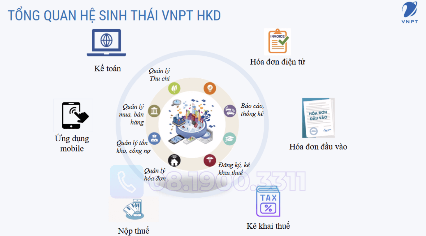 VNPT HKD có hệ sinh thái hoàn thiện đáp ứng được các yêu cầu và hỗ trợ khách hàng 