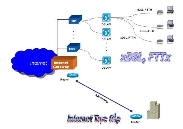 Mô hình hoạt động của Internet trực tiếp và FTTx